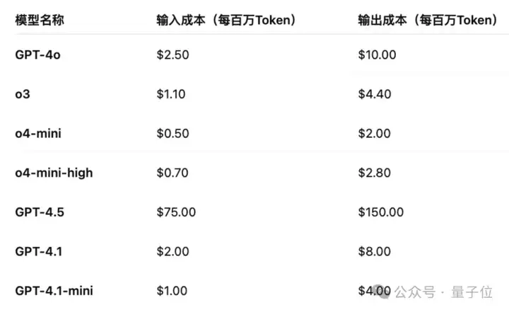 今天起全员免费！GPT-4.1上线ChatGPT，首波实测：又快又听话，油腻感没了