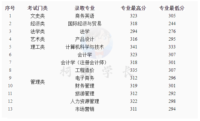 图片[12]-2023年江西专升本各院校录取分数线，持续跟新！-卷我吧论坛-一个属于江西大学生的学习圈子