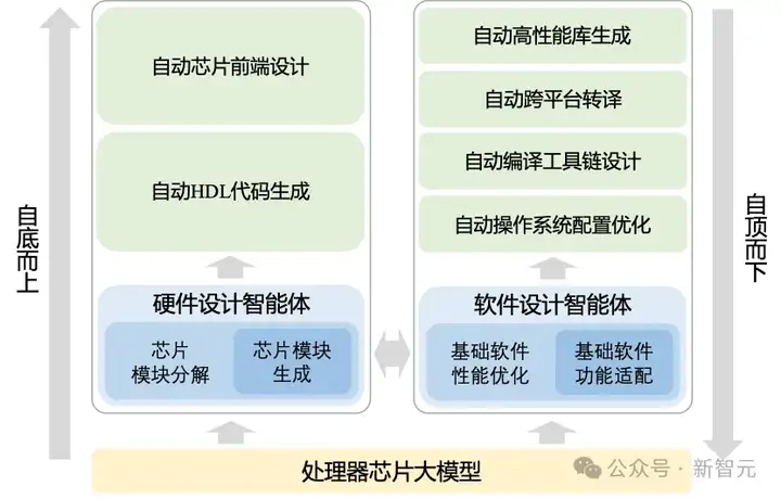 让AI自己设计芯片！中国科学院发布「启蒙」，芯片全流程自动设计