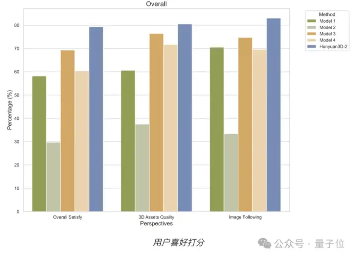 腾讯3D生成大模型2.0发布即开源！AI自动绑骨骼生成动画，分钟级生成游戏3D资产