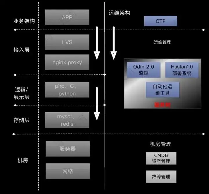 传统运维冲击年薪30W+的转型方向插图2 传统运维冲击年薪30W+的转型方向插图2