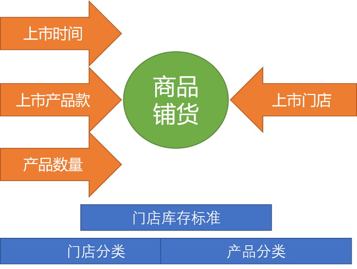 铺货是什么意思？无货源电商一件代发怎么做