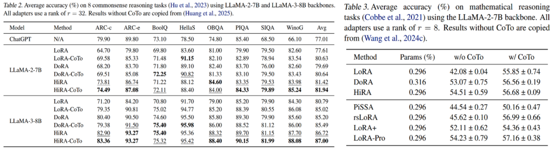 ICML 2025 | CoTo：让LoRA训练「渐入佳境」，模型融合、剪枝样样精通