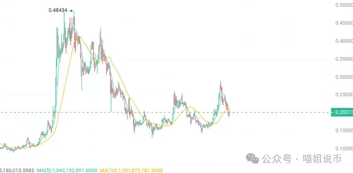 反弹诱多？ETH止跌、DOGE再上热搜、ENA破预期！8月被割的，9月或成最惨接盘侠？链上翻倍机会来了！