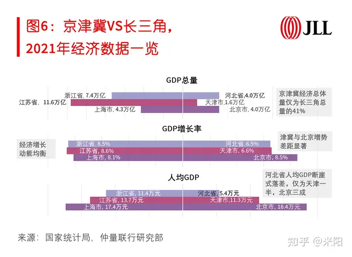 京津冀一体化与长三角一体化的比较?