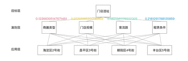 开店选址的五个要素（门店选址方案主要内容）