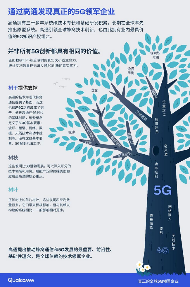 高通李俨：构建5G创新之树 驱动产业链蓬勃发展