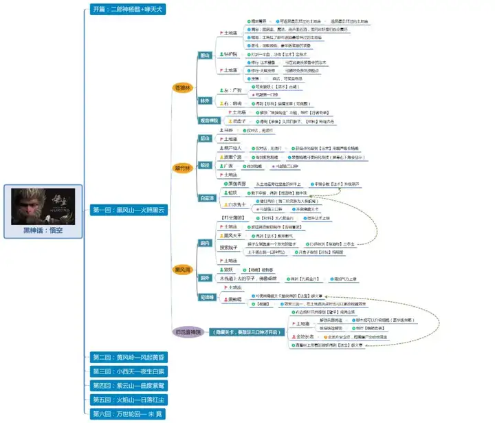 图片[13]-黑神话：悟空保姆级游戏攻略思维导图（一）-黑神话：悟空交流论坛-糯五游戏网