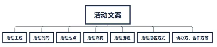 活動運營的工作日常有哪些