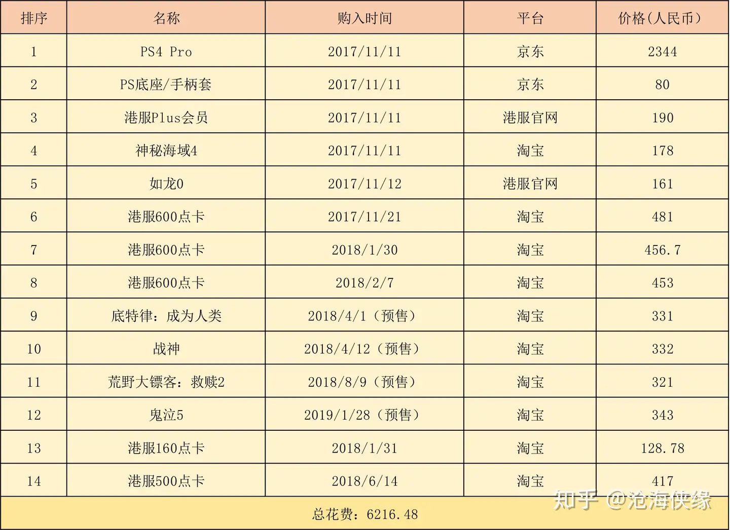 你在ps4上花了多少钱? - 知乎