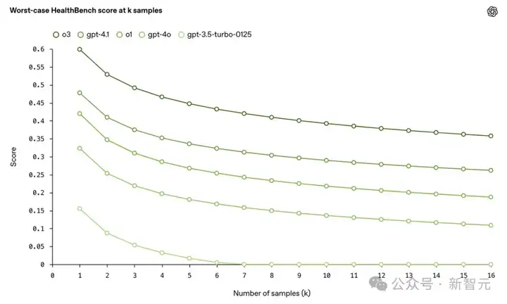 o3完爆人类医生，OpenAI联合262名执业医师推出AI健康基准，直击医疗AGI！