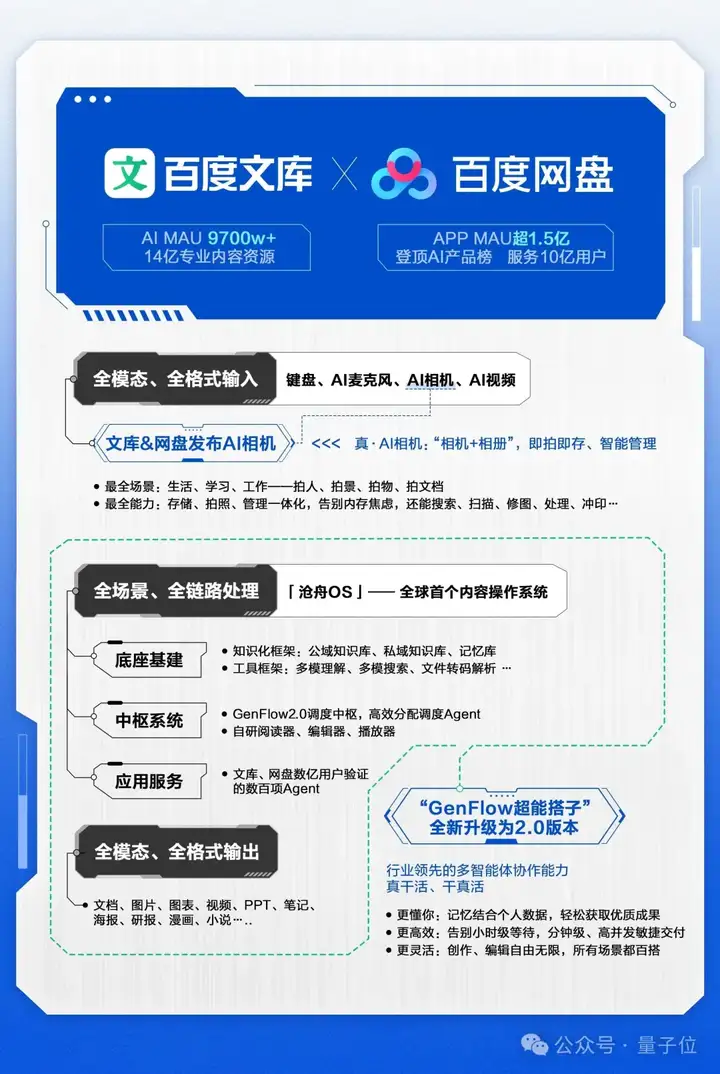 百度推出真·AI相机，拍照存储管理一步到位