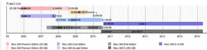 xbox one x的销量及未来销量趋势会是怎样的？