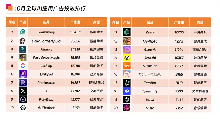 10月海外AI应用市场洞察：《Sora》下载量飙升
