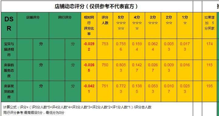 店铺动态评分DSR分别是什么？如何提高店铺动态评分