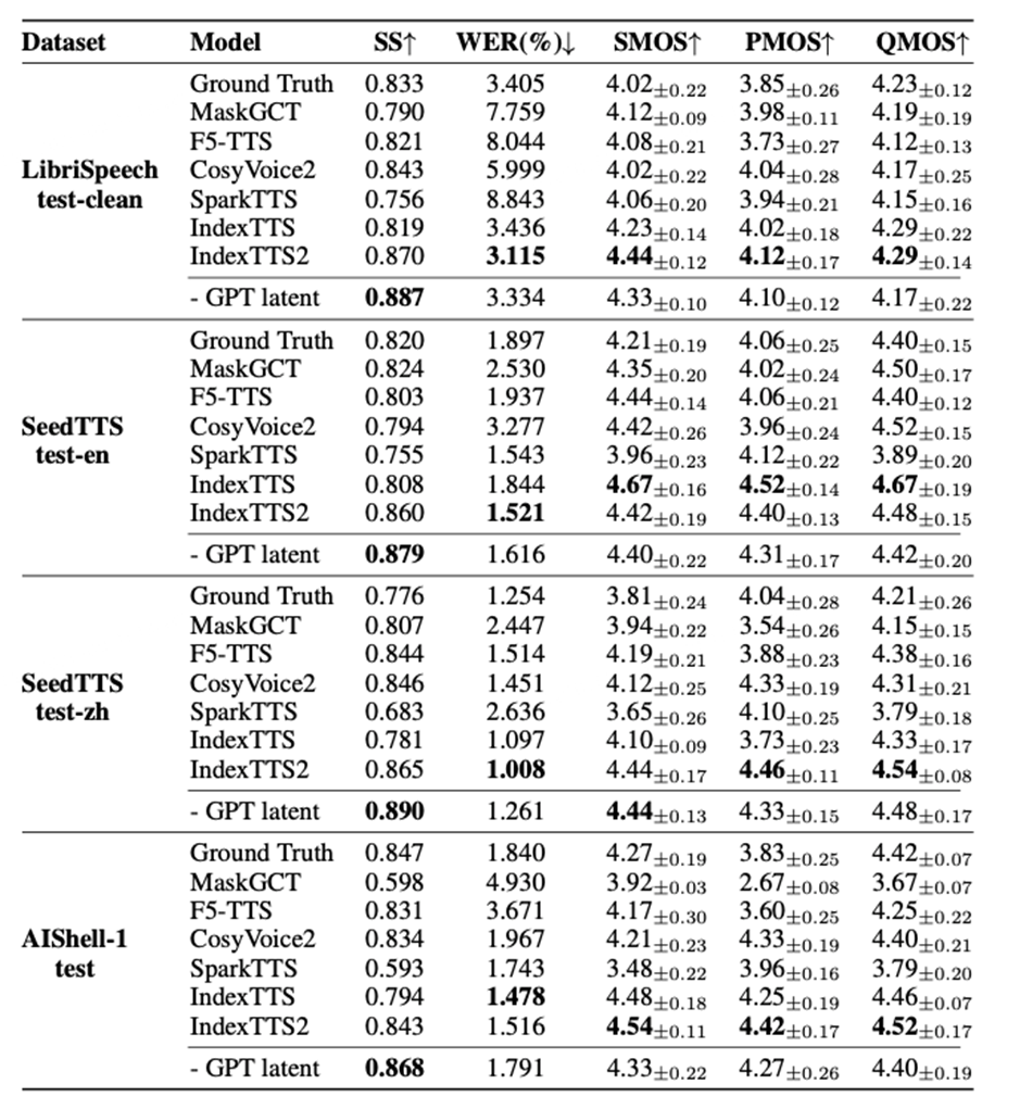 B站出海的强有力支柱：最新开源文本转语音模型IndexTTS-2.0标志零样本TTS进入双维度时代