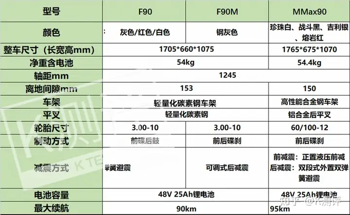 九号MMAX90比F90m的区别-九号电动圈子-品牌交流-电摩之家