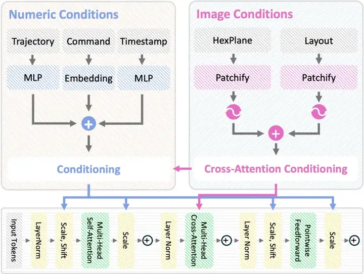 ICLR 2025 Spotlight | 让城市「动」起来！DynamicCity突破4D大场景生成技术边界