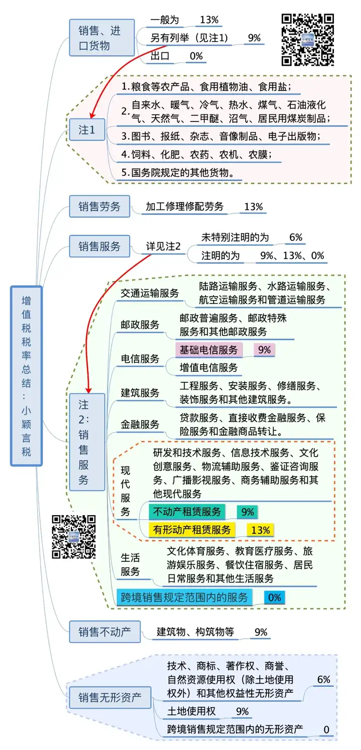 扣除率是什么意思？农产品扣除率9%和10%