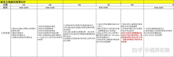 如何搭建一个2W人,月销售额100W的社群团购团队