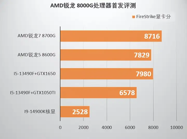 amd集成显卡怎么样（锐龙8000G系列性能评测）