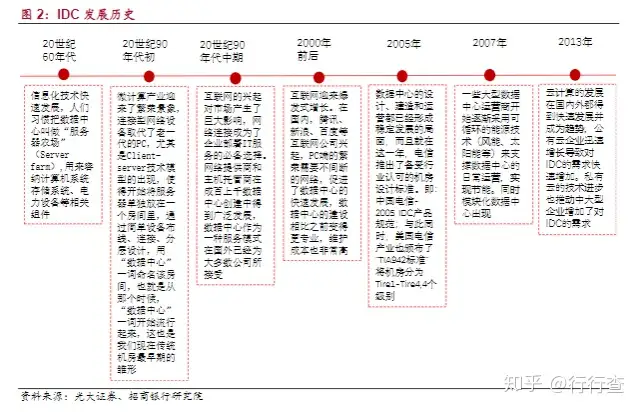IDC行业的前景怎么样？丨idc市场前景