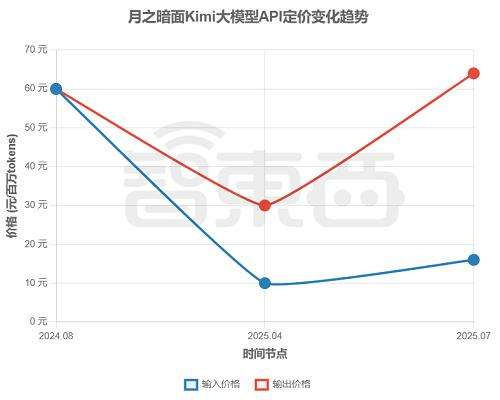 大模型价格战逆转？深扒17家厂商最新定价，竟有超7成在涨价