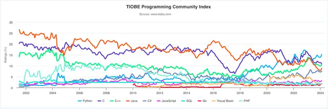 tiobe世界编程语言排行榜（世界编程语言排行榜）