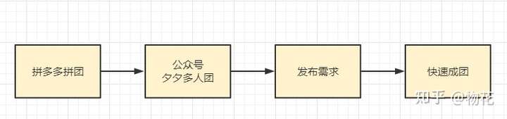 拼多多拼单群在哪里找？3人团 怎么和陌生人拼