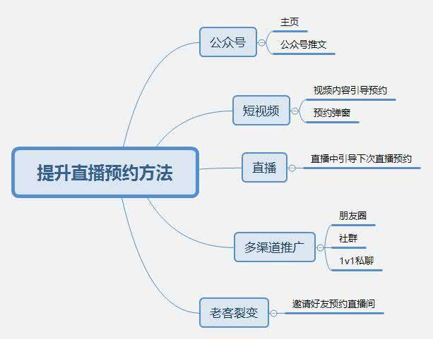 直播带货流程详细步骤 直播介绍产品的几个步骤