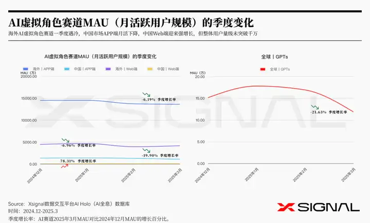 3万字读懂：一季度全球AI应用，谁暴涨？谁掉队？