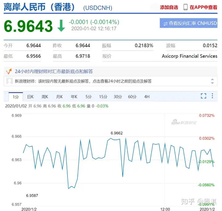 人民币对美汇率中间价上调251个基点，报6.6850。怎么判断人民币升值还是贬值？