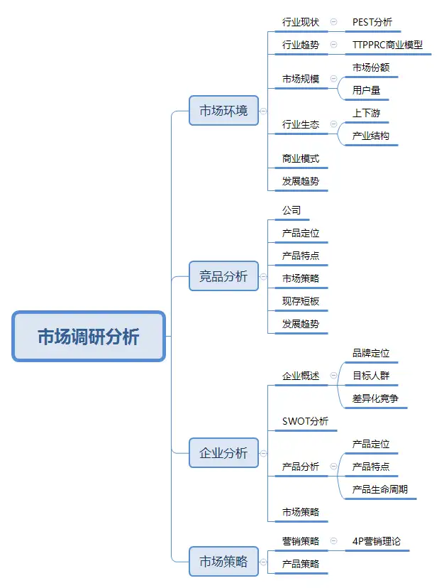 调研报告应该怎么写？