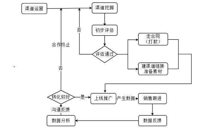 渠道运营主要做什么工作？渠道运营岗是干嘛的