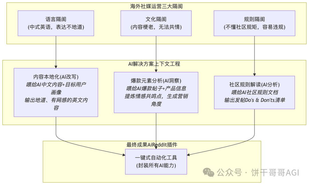 AI Reddit2.0 发布｜AI 在出海社媒场景的落地实践