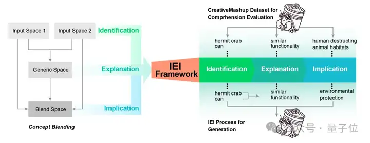 人类创造力的核心机制，AI已经开始掌握了 | 北大CogSci 2025（Oral）