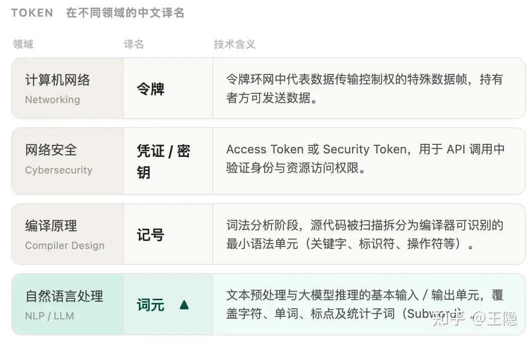在中文语境中，如何翻译 token 这个词更恰当？