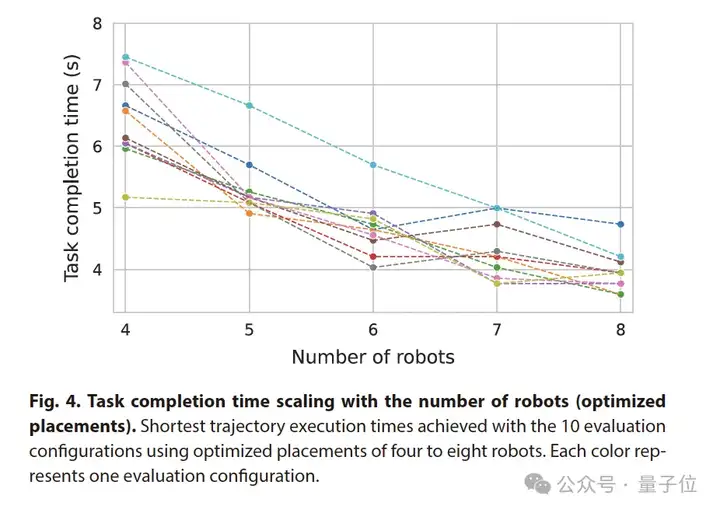 AlphaGo作者领衔，8个机械臂协同干活0碰撞，DeepMind新作登Science子刊