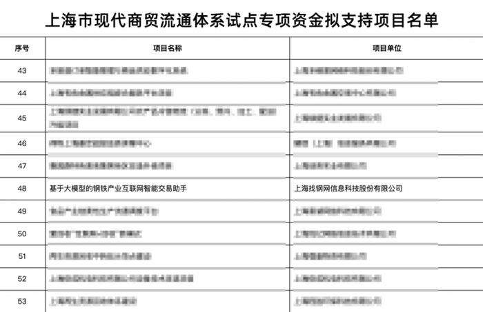 找钢网“智能交易助手”项目成功申请上海市现代商贸流通体系试点专项资金