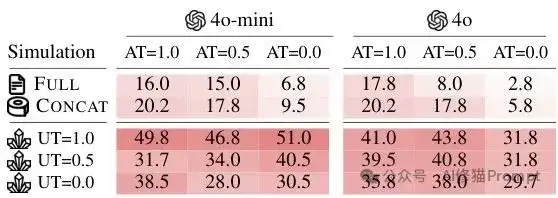可靠的Agent该用哪个模型，LLM多轮对话中的「迷失」现象 |微软最新