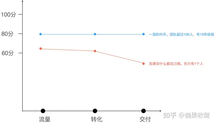 草根创业最好的杠杆:交付外包