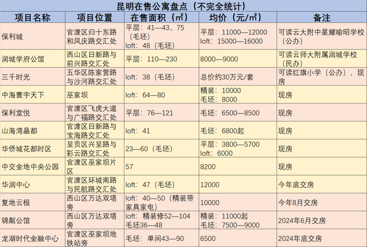 昆明新房公寓楼盘推荐，实景现房总价约9万元起-昆明楼盘网