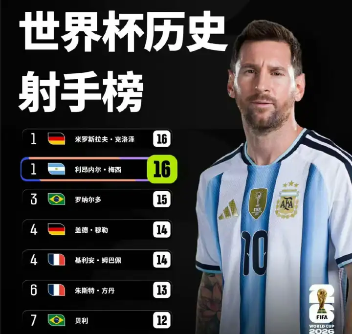 梅西上演帽子戏法，个人世界杯进球达到 16 个并列历史射手榜首位，怎样评价他的表现？梅西的上限在哪里？