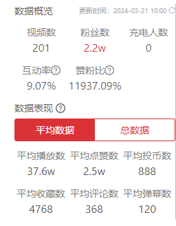 b站粉丝200w收入(b站拥有200w粉丝能赚多钱)