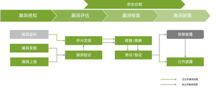 龙蜥白皮书精选：龙蜥安全漏洞管理体系介绍-鸿蒙开发者社区