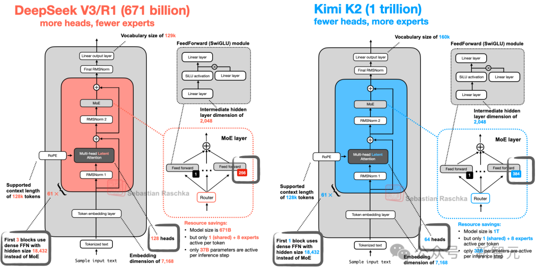 万亿参数狂欢！一文刷爆2025年七大顶流大模型架构