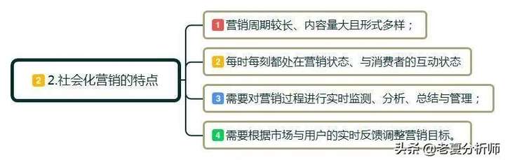 社会化营销是什么意思？社交媒体营销三种方式