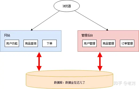 最初的需求