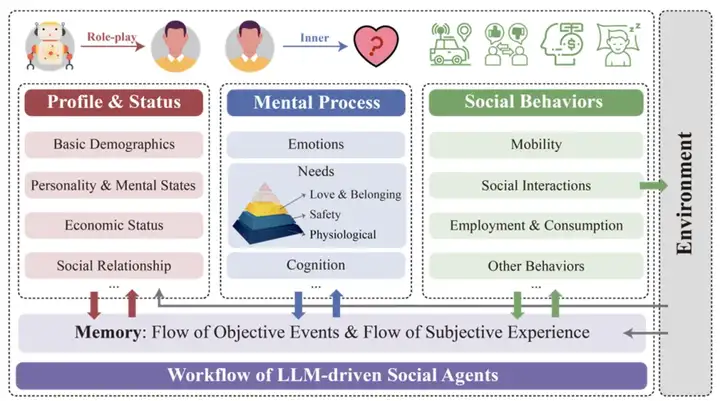 清华团队构建大型社会模拟器AgentSociety，推动智能社会治理与研究范式变革