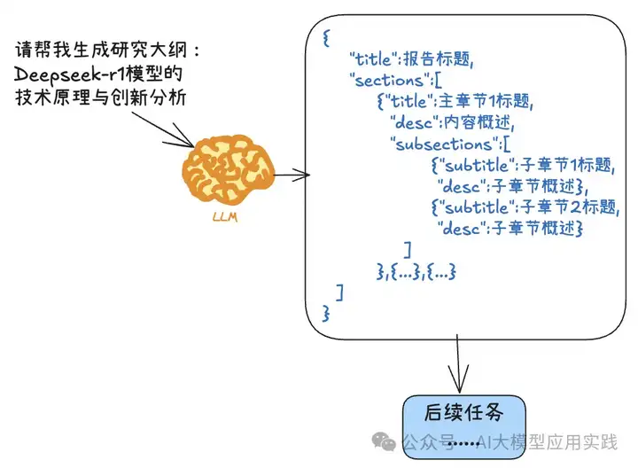 如何完美解锁DeepSeek-R1的结构化输出能力（基于LangChain）？